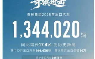 平均每23秒“出海”一辆，奇瑞连续23年蝉联中国乘用车出口第一