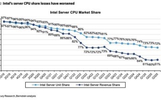 Mercury报告x86双雄争霸新格局：英特尔退守、AMD进逼