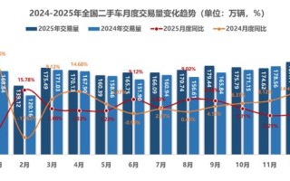 2025年我国二手车市场交易规模首破2000万辆大关，创历史新高
