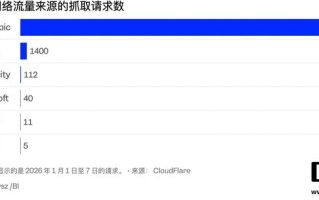 消息称Anthropic及OpenAI的AI爬虫“蚕食”互联网