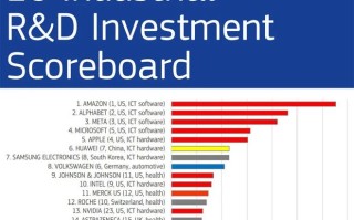 欧盟公布2025全球研发投入百强，华为、腾讯、阿里、比亚迪等上榜