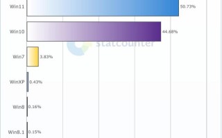 Statcounter报告2025年12月全球Win11份额50.73%