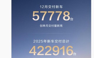 赛力斯康波：问界汽车12月交付超5.7万台，再创单月新高