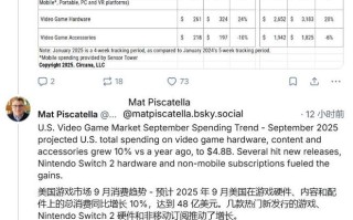 消息称索尼PS5美国9月涨价后销量反升，装机量超PS3