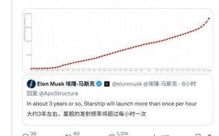 马斯克：四年内星舰发射频率将超过每小时一次