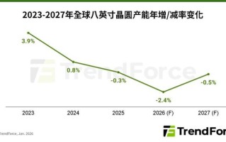 TrendForce：8英寸晶圆代工供减需增，业者酝酿涨价