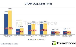 集邦咨询：10 月 15~21 日 DDR4 现货周涨幅近 10%