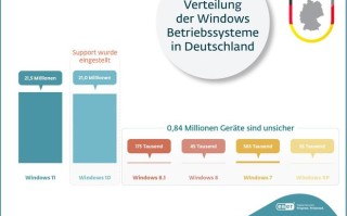 ESET报告约2100万台电脑坚守Win10，德国半数用户拒绝升级Win11