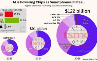 消息称英伟达超越苹果，成为台积电最大客户