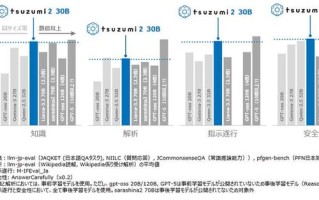 NTT 推出日语优化 AI 模型 tsuzumi2：30B 参数，40GB 单卡可运行