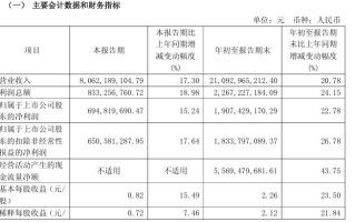 爱玛科技：2025 年前三季度净利润 19.07 亿元，同比增长 22.78%
