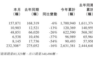 奇瑞汽车12月销量超23万辆同比减16%，2025全年超263万辆