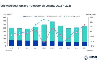Omdia：全球2025年合计出货近2.8亿台PC，同比增长9.2%