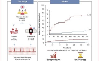 房颤检出率翻4倍：临床数据表明苹果Apple Watch可降低中风风险
