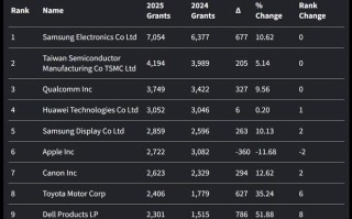 IFI报告2025美国专利获批数TOP10公司