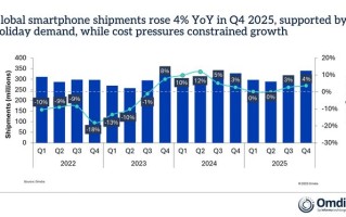 Omdia报告2025Q4全球手机出货量：苹果占25%、三星18%