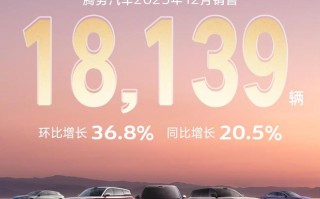 腾势2025年12月销量18139辆创新高，全年超15.7万辆同比增长24.7%