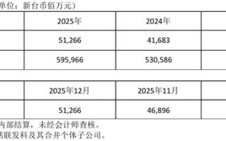 联发科2025年营收5959.66亿元新台币，同比增长12.32%