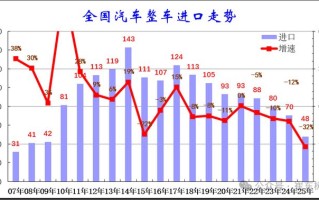 乘联分会崔东树：2025年1-12月中国汽车进口48万辆，同比大降32%