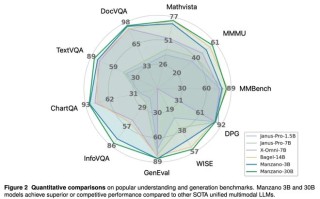 苹果发表Manzano：无损融合“看图”与“绘图”的多模态AI模型
