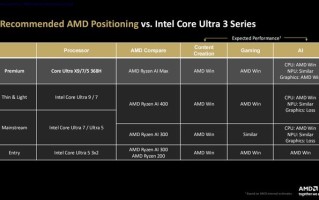 2026大战：AMD提前亮剑，公布和英特尔Panther Lake对比数据