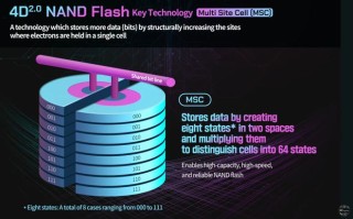 SK海力士推出5 - Bit NAND闪存，读取速度比传统PLC快20倍