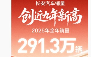 长安汽车2025年全年销量291.3万辆，同比增长8.5%
