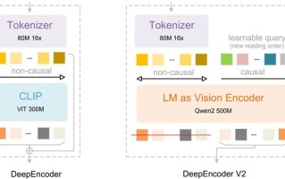 DeepSeek-OCR 2发布：识别性能提升3.73%，让AI“读懂”复杂文档