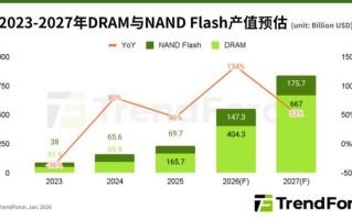 集邦：今年存储产业整体产值有望达5516亿美元，年增幅134%