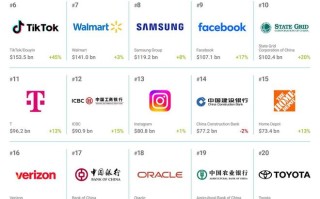 Brand Finance公布2026全球品牌500强：苹果连续三年霸榜
