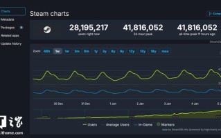 Steam在线人数峰值突破4181万大关