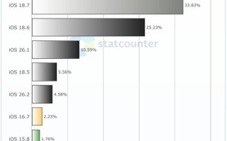 Statcounter报告1月全球iOS 26.x普及率约为16%