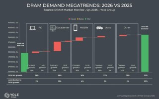 Yole：今年DRAM内存容量需求增长23%，超半数来自数据中心