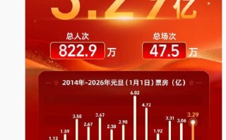 2026年元旦大盘票房3.29亿，《疯狂动物城2》获冠军