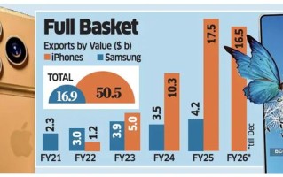 报告称印度过去5年出口iPhone总值超500亿美元