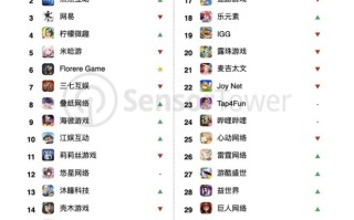 Sensor Tower：腾讯2025年蝉联全球手游发行商收入榜冠军