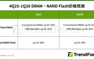 TrendForce：2026Q1一般DRAM环比涨价55~60%、NAND涨33~38%