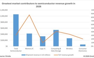 Omdia：AI推动半导体行业收入在2026年首破1万亿美元大关
