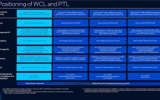 英特尔确认"Wildcat Lake"处理器支持单通道（64位）内存