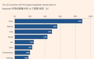 微软研报称DeepSeek在中国AI市场份额达89%