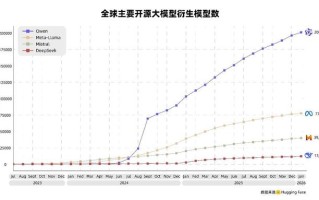 下载超10亿、衍生模型破20万，阿里千问刷新全球开源模型纪录