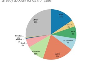 黄仁勋：英伟达已超苹果，成台积电最大客户