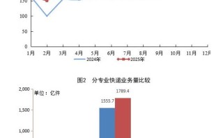 2025年邮政行业寄递业务量达2165.1亿件，同比增11.8%
